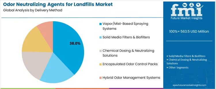 Odor Neutralizing Agents For Landfills Market   Analysis By Delivery Method